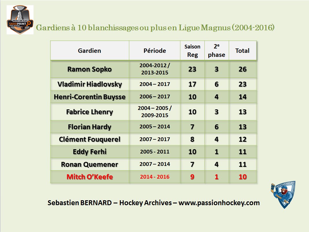 CbaBernard's tweet photo. Entrée dans le tableau des gardiens à 10 blanchissages ou + en @LigueMagnus de @MitchOKeefe pour @LesGothiques 
Félicitations !
#SLMHockey https://t.co/VKCfpn2zhC