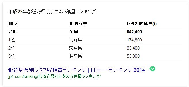 Tau 平成25年 レタスの生産量１位の都道府県は A 長野 ご当地検定 なるほどザご当地検定 T Co Cyekacfqwy Twitter