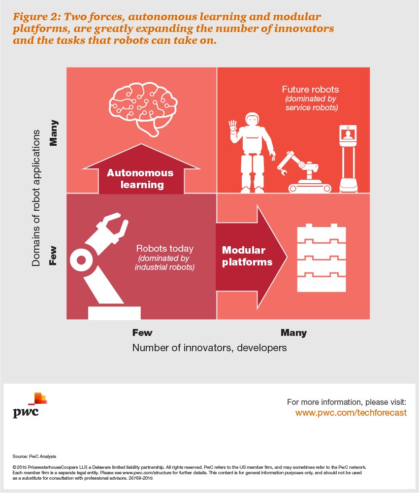 MikeQuindazzi's tweet photo. How are #robots evolving? #ArtificialIntelligence and modular platforms greatly expands the diversity of tasks #robotics can perform. #PwC https://t.co/GeOeRvjqJu
