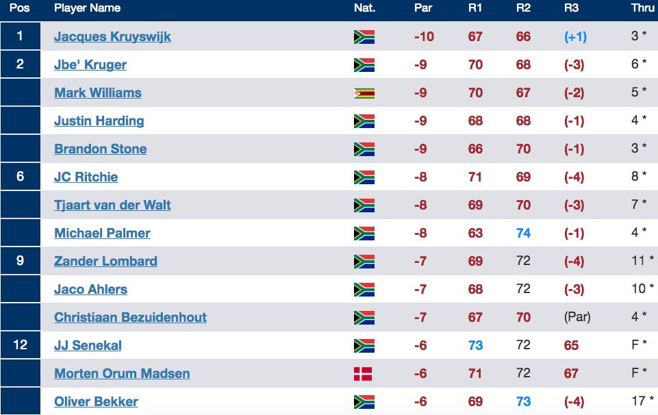 There's already some serious movement on moving day!

Follow your favourite at our live scoring link:
goo.gl/c2iCpk
