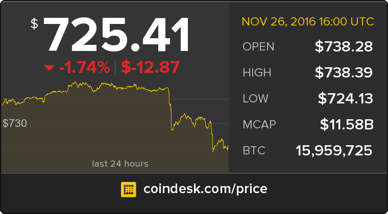 CoinDesk's tweet photo. The latest Bitcoin Price Index is 725.41 USD https://t.co/lzUu2whesd https://t.co/k5X9Bg647w