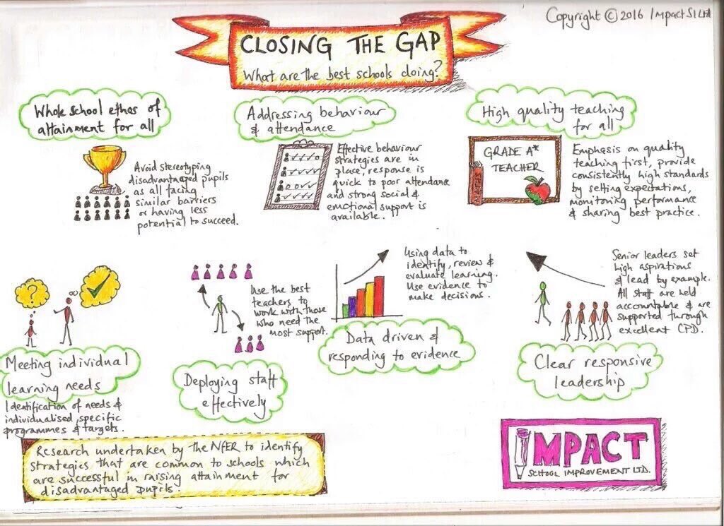 Alex_Corbitt's tweet photo. CLOSING THE GAP: What are the best schools doing? 💪🏾 (by @ImpactWales) #edchat #education #elearning #edtech #engchat #satchat #mathchat https://t.co/ohEE4e6Ls2