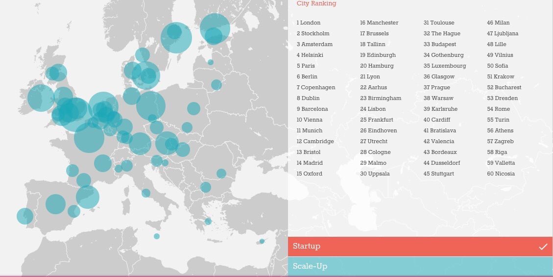 TechNation's tweet photo. London is the number one city in Europe to start a digital business! Report from @nesta_uk: https://t.co/OicBCpLe2V https://t.co/rxUaiiPhTa
