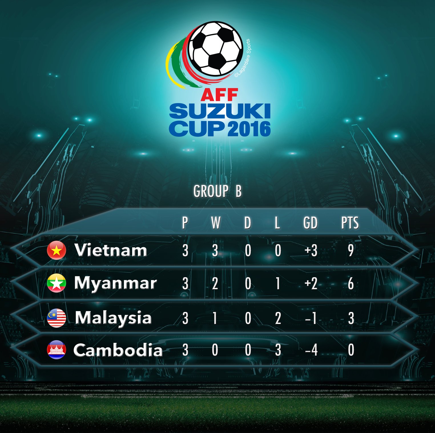 AFF Suzuki Cup on Twitter "Final standings for Group B! Vietnam and 