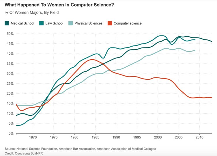 CBinsights's tweet photo. What happened to women in computer science? https://t.co/9zdVWs5lWl https://t.co/KRs0WpaGzC