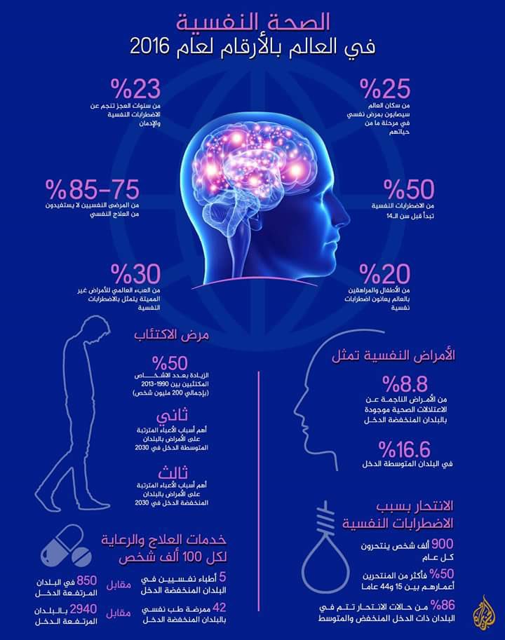 alghamdisas's tweet photo. #الصحة_النفسية 
٥٠٪ من الاضطرابات النفسية تبدأ قبل سن ١٤!!
وا��أسوء أنهم لا يتلقون الرعاية النفسية/التدخل المبكر المطلوب!!
#مذكرات_من_عيادتي https://t.co/OEQ0QfK4cf