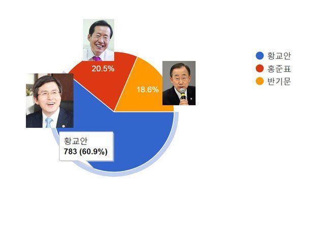 g100009's tweet photo. 대한민국19대 대통령 애국총리 황교안 총리님!!! https://t.co/DXaAClDf3l