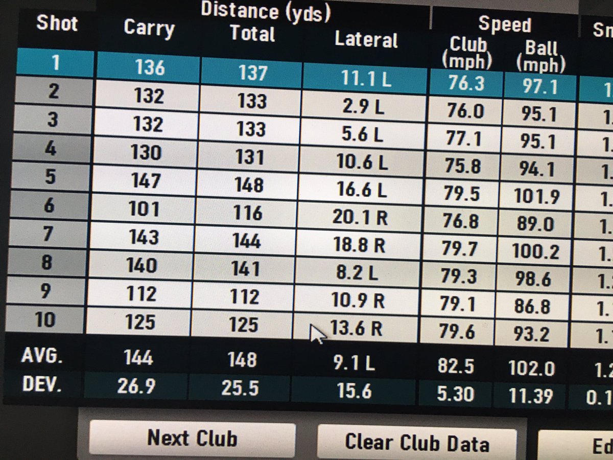 carlociullo's tweet photo. Working the club more on plane! Distance and clubhead speed went up drastically. #smallchanges #bigeffects @hullgcpros @TheGolfDen https://t.co/9qsloV97DZ