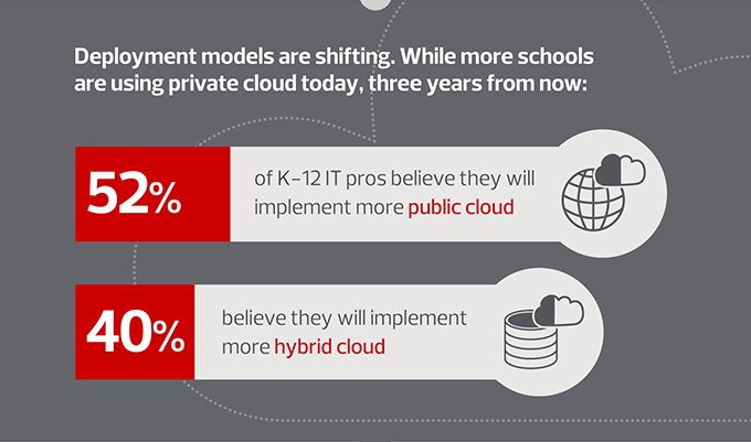 EdTech_K12's tweet image. Infographic: Where are #K12 districts on the path to the #cloud? tech.mg/1vOKNU