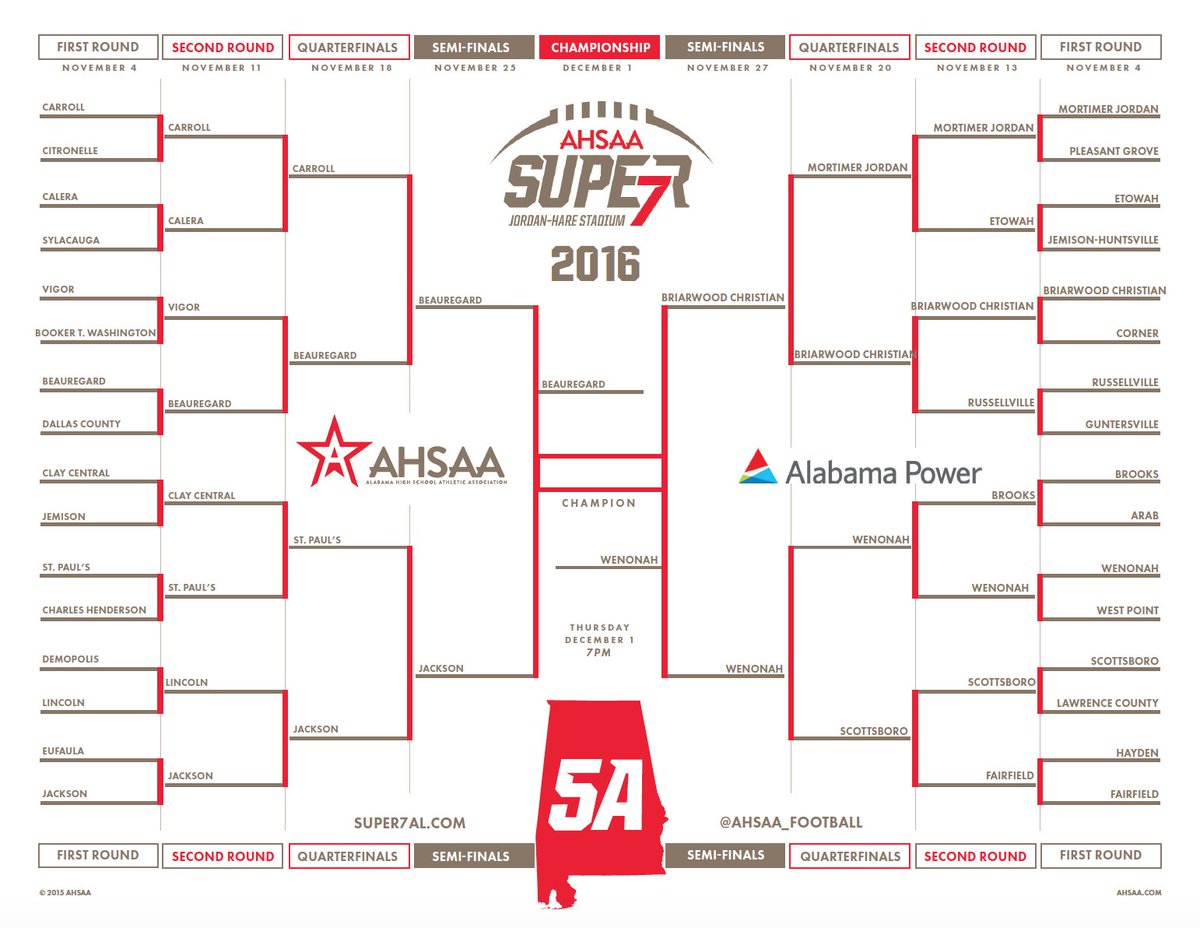 AHSAA_football's tweet photo. We have your @alabamapower bracket for the 5A classification! Did your team make the finals? Time to #StateYourClaim! https://t.co/ptOlo6KBr6