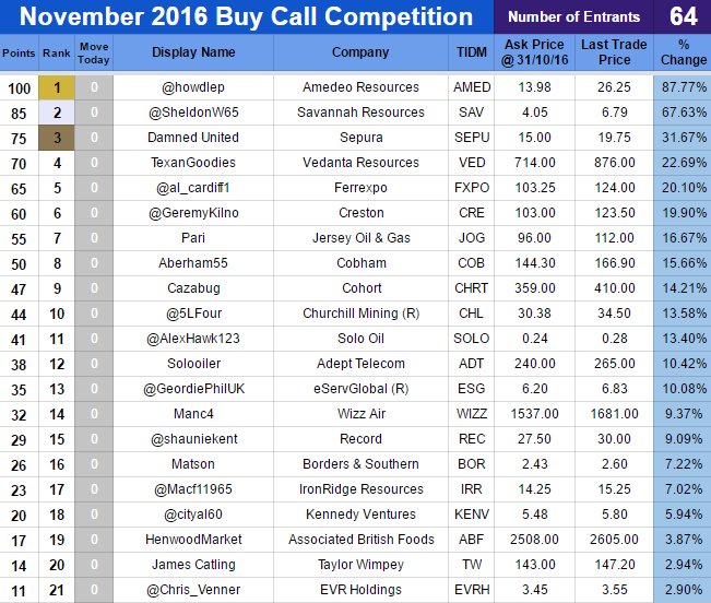 TheEl1teTrader's tweet photo. Well done to @howdlep for winning the November Buy Comp with AMED, up 88%. @SheldonW65 and Damned United placed 2nd and 3rd respectively https://t.co/7IQPmQGov8