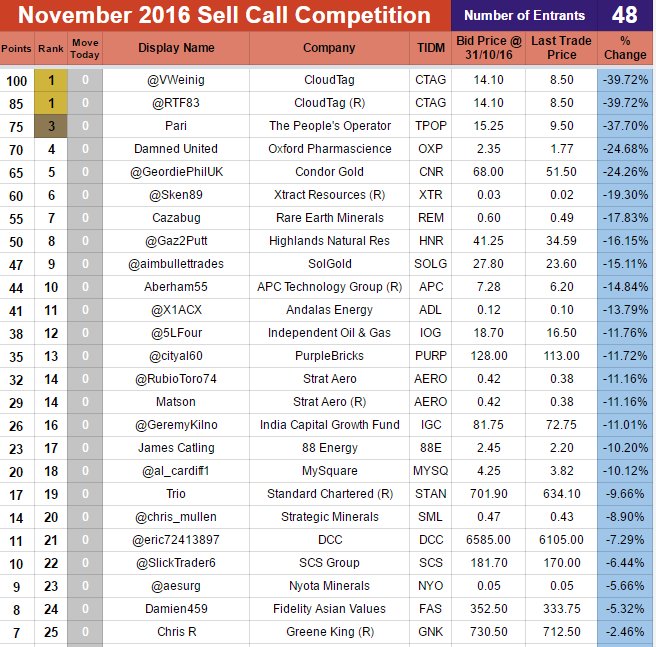 TheEl1teTrader's tweet photo. Well done to @VWeinig &amp; @RTF83 for winning the November Sell Comp, with CloudTag down ~40%. Pari was closely behind with TPOP, down ~38% https://t.co/4TPuHf7Bbc