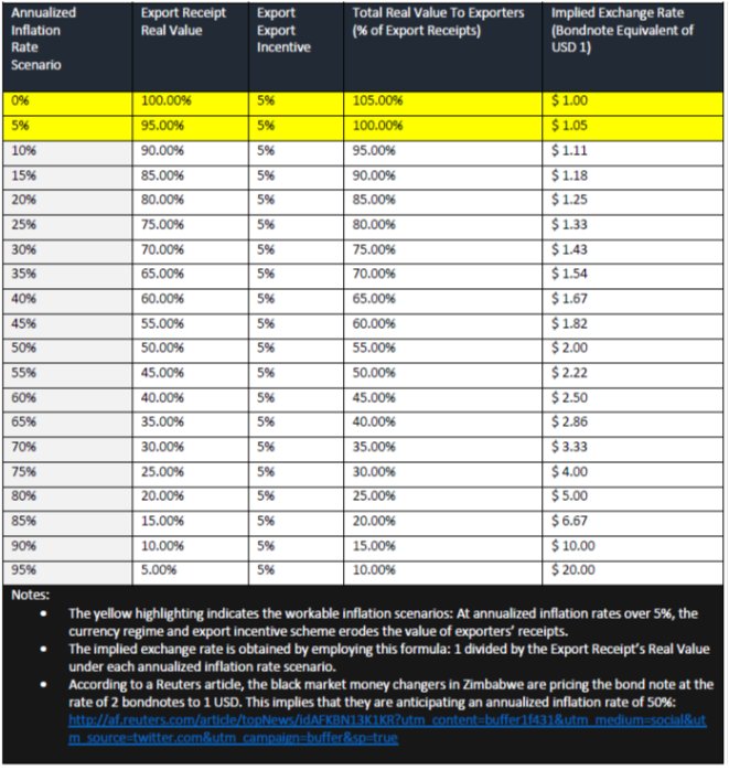 craigchirinda's tweet image. Interesting: At annualized inflation rates &amp;gt; 5% the Zimbabwe #bondnote experiment stops being workable; the incentive becomes a disincentive