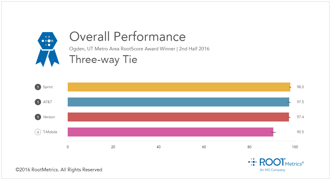 marceloclaure's tweet photo. New report shows @Sprint is #1 across ALL metrics in #Ogden, #UT, with median download speed of 20.5Mbps!! #SwitchToSprint https://t.co/IAXiEnRl0k