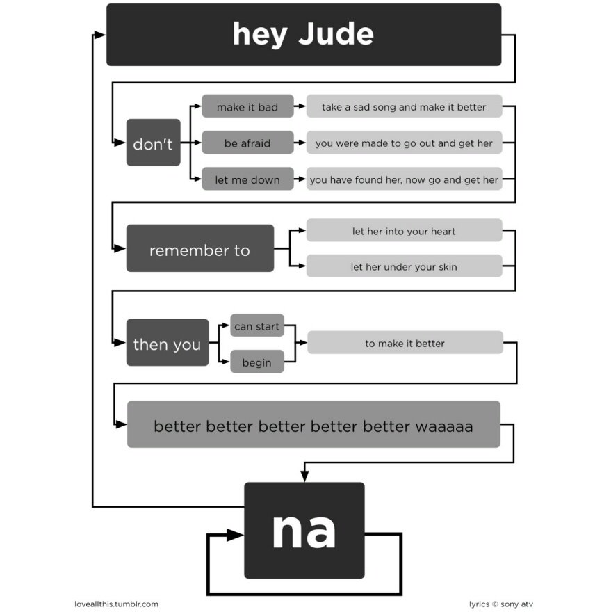 This humor could appeal to those interested in Beatles songs and flow charts. bit.ly/2gxr47F