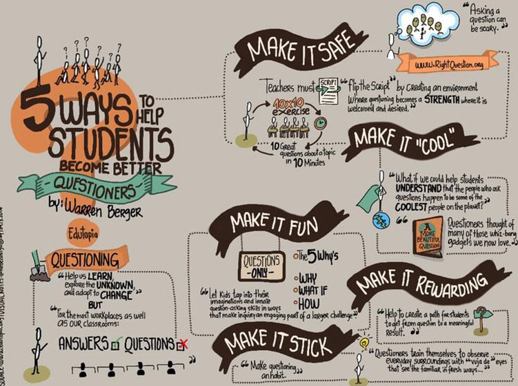 5 Ways to Help #Students Ask Better Questions bit.ly/2ecbOwc via <a href="/teachthought/">TeachThought</a> #teachers