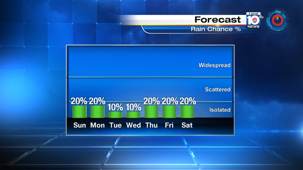 Rain chance stays low this week and temps stay warm according to @TrentAricTV https://t.co/0uvJ683L4J