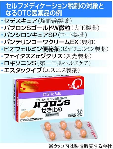医薬品購入1万2千円超購入で減税 かぜ薬・鎮痛剤…1525品目対象