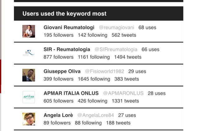 SIRyoung_IT's tweet photo. So proud of being the top tweeters at #Sir2016 Thanks for all retweets and for spreading the news from the Congress https://t.co/cdEOlFCrrc