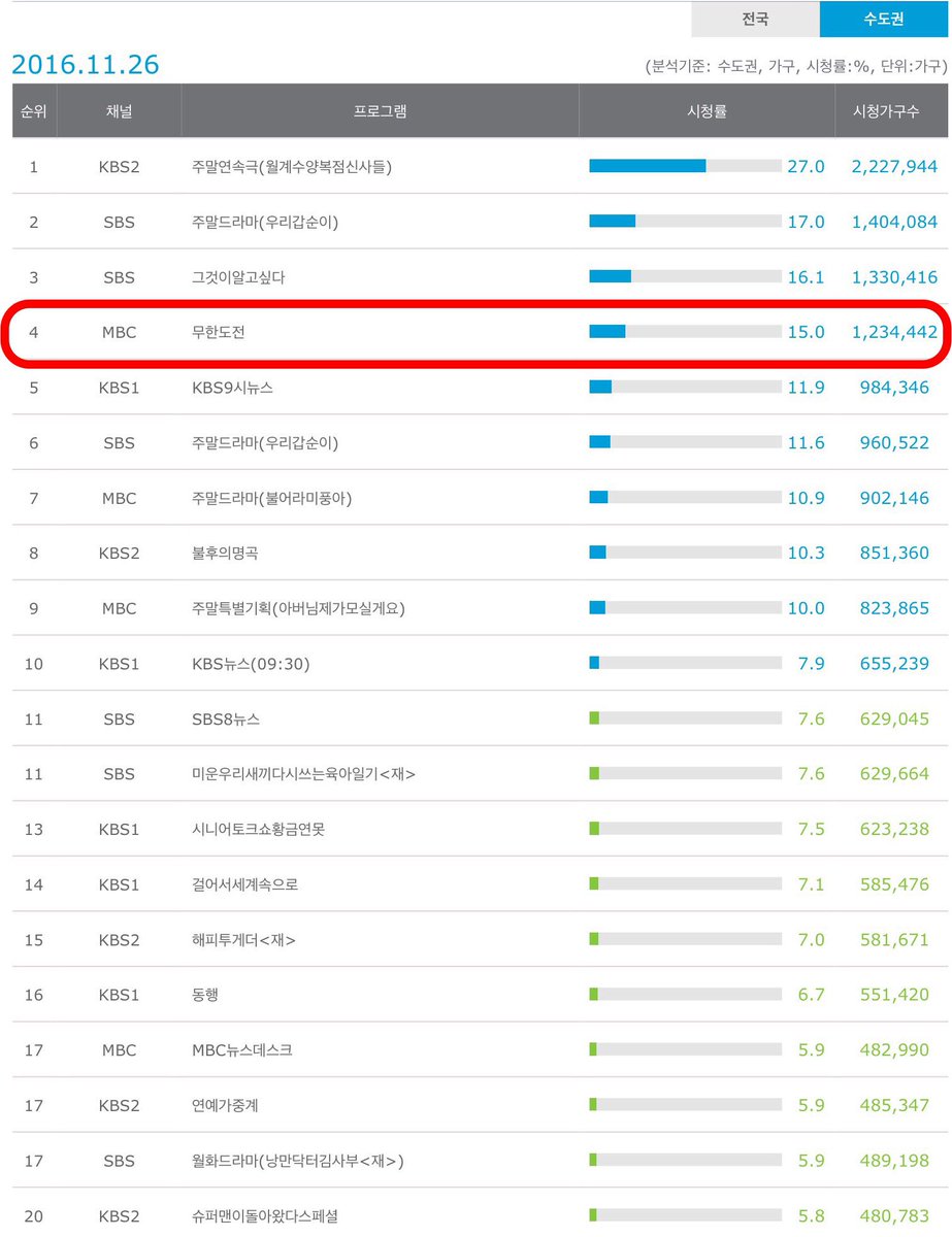 mante7's tweet photo. [11월 26일 무한도전 시청률] 

전국 14.0% (0.9 하락) / 

수도권 15.0% (0.9 하락)

*토요 예능 전체 1위 (46주연속)

- 닐슨코리아 https://t.co/4rloHn2vFR