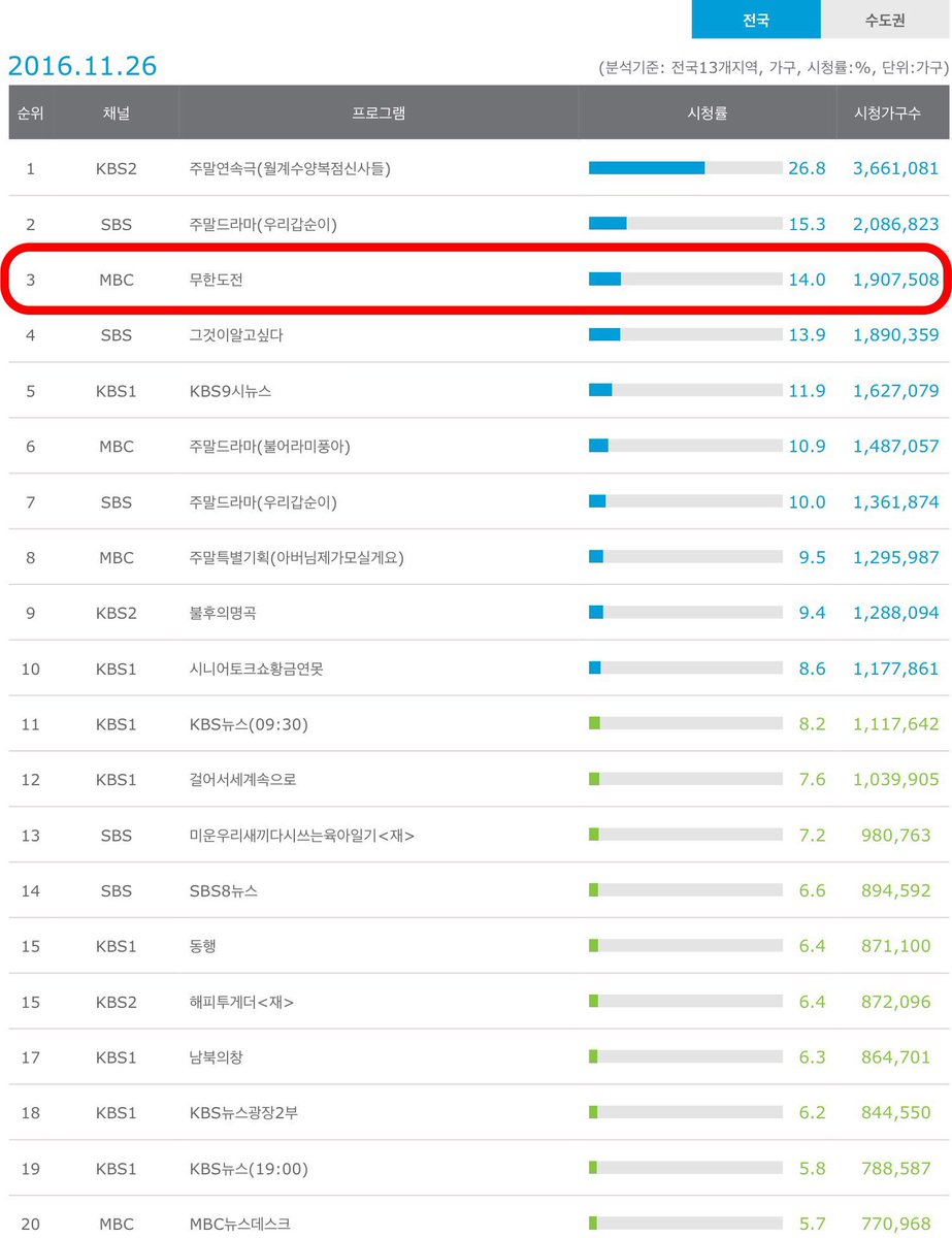 mante7's tweet photo. [11월 26일 무한도전 시청률] 

전국 14.0% (0.9 하락) / 

수도권 15.0% (0.9 하락)

*토요 예능 전체 1위 (46주연속)

- 닐슨코리아 https://t.co/4rloHn2vFR