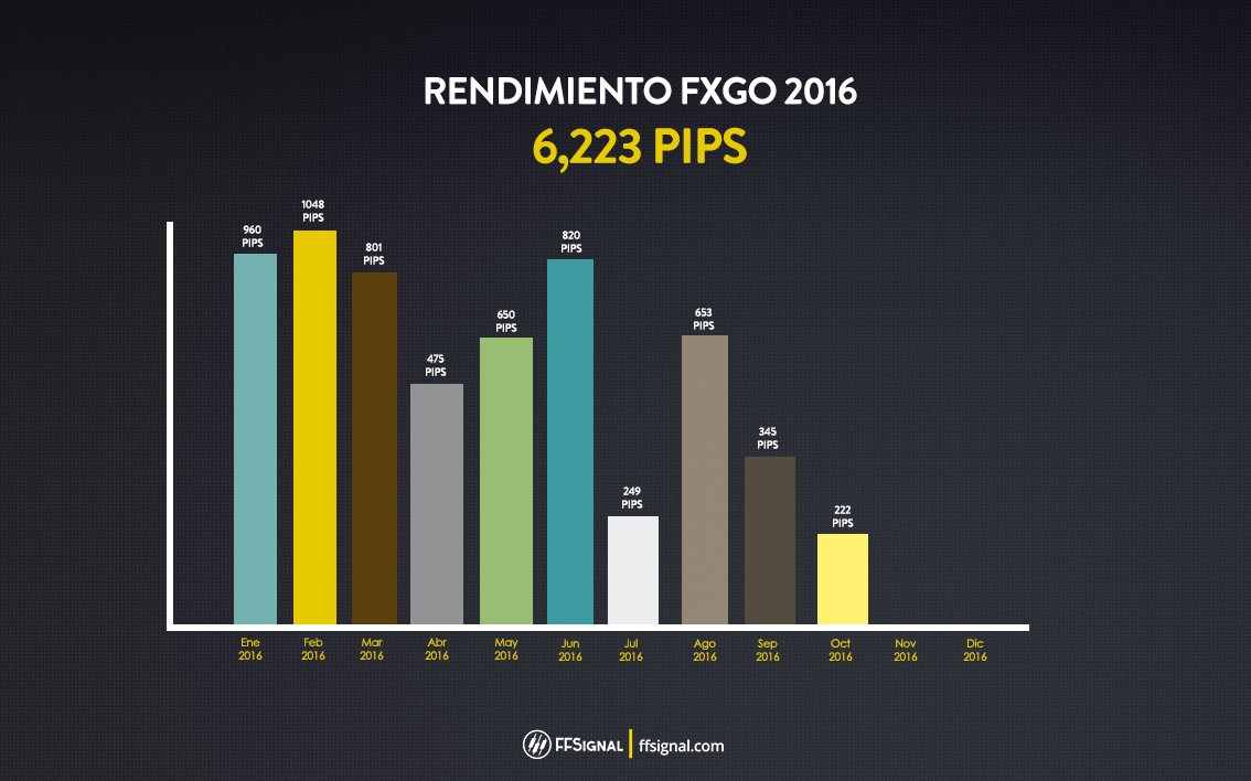 FFSignal's tweet photo. Plan #FXGO Señales Forex, Mornign Calls, Reportes Técnicos Diarios, Reportes Semanales, Webinarios exclusivos https://t.co/JVYTxp0lII  #TRMX https://t.co/y13DBr4alU