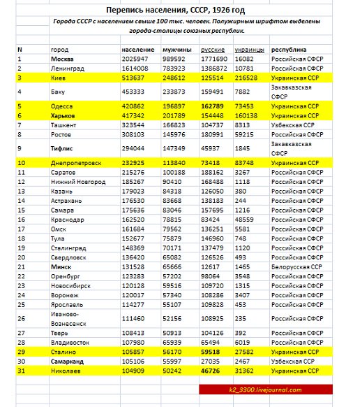 Население ссср 1926. Перепись населения 1926 года численность таблица. Население Украины 1926 год. Население УССР по годам. Перепись населения 1926 на Украине.