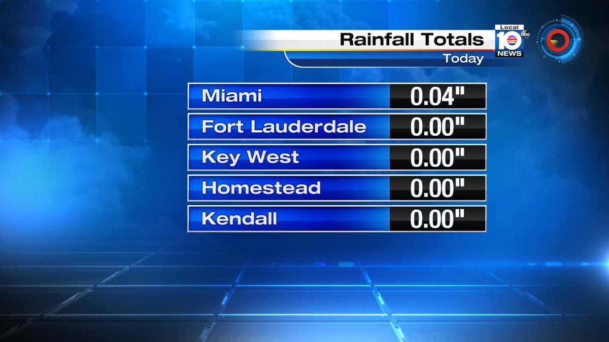 Miami picked up a touch of rain earlier today @TrentAricTV has your forecast after the game on Local 10. https://t.co/U14k3ydPK6