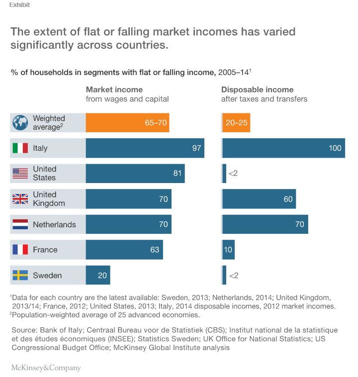 wef's tweet photo. Young people are growing up poorer than their parents. How did it go so horribly wrong? https://t.co/0qLagg8t0l https://t.co/yYvz493zU5