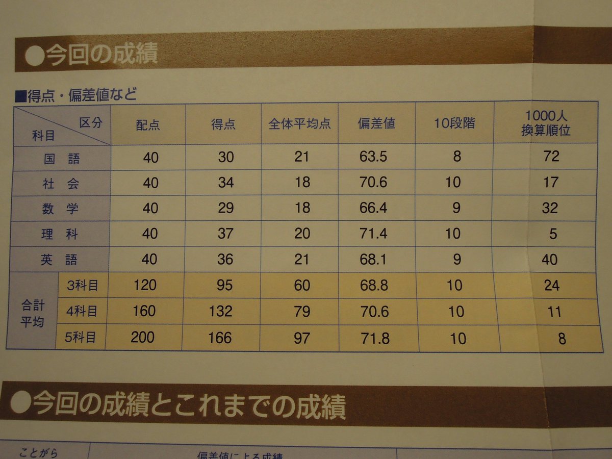 ロロ ロル Ar Twitter ついに偏差値が70こえた ネタで入れたはずの嵯峨野こすもす まさかのb判定 高校受験 京都 偏差値