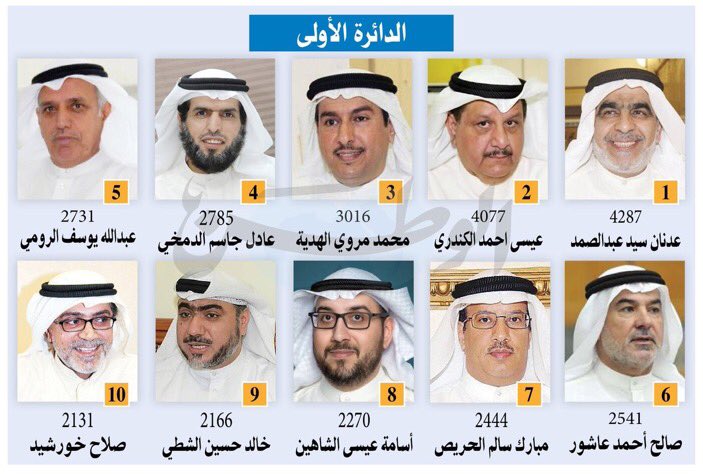 7eyad's tweet photo. صورة | النتائج النهائية الرسمية لانتخابات أمة 2016 بالدائرة الأولى . https://t.co/RWAZovmi5s