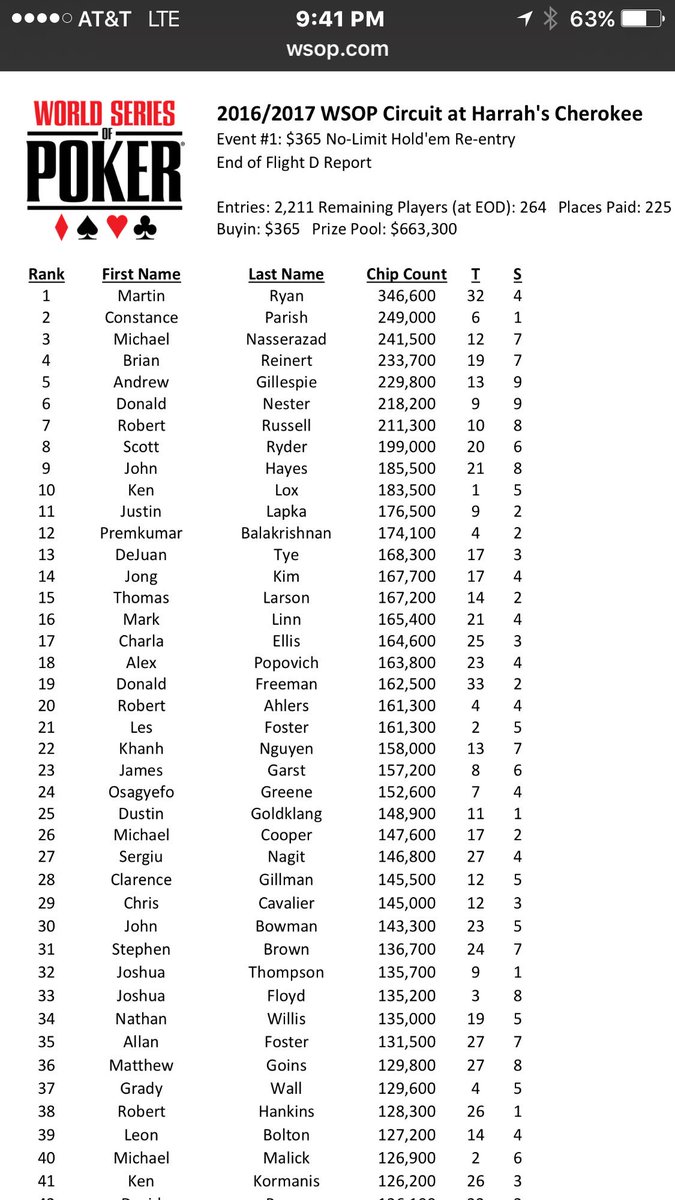 BrianReinert1's tweet photo. 4th in chips!! #TeamWhyNotMe https://t.co/MkuZyMS54i