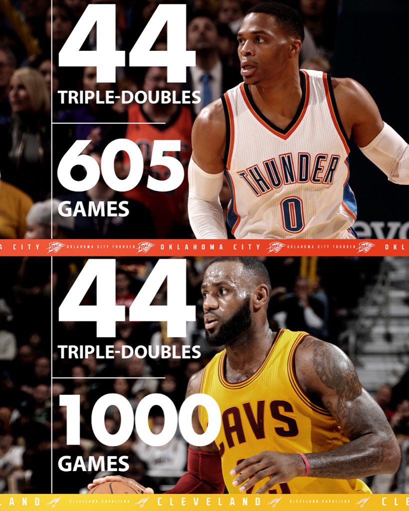 ESPNNBA's tweet photo. Russ is now tied with LeBron for 6th all time in triple-doubles

He's played in 395 fewer games https://t.co/noZXZNGsWk