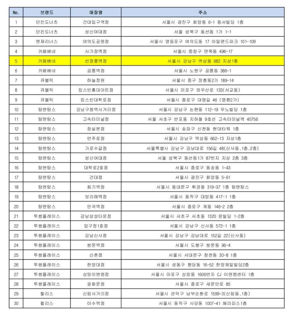1201_WYM's tweet photo. 카페 진동벨 광고가 무려 30곳에 들어갔어요!
지하철 역이 너무 멀어서 인증샷 못남기신 분들은 진동벨로 인증샷 이벤트 참여하세요!
광고는 12월 1일까지 진행됩니다!
노란색은 MBK엔터테인먼트 근처 카페입니다😃 https://t.co/4v50XqJTAe