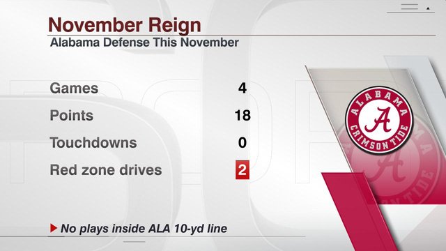 ESPNInsights's tweet photo. In the SEC championship game, Florida will face an Alabama defense that did this in November. https://t.co/xMADjy2naK