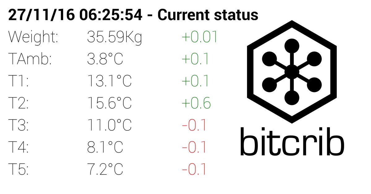 bitcrib's tweet photo. #DeltaReport #Hive2, last 30 minutes changes
T2 +0.6
...#bees #beepro https://t.co/nhDbSmu24h https://t.co/Yn1lq4HcuR