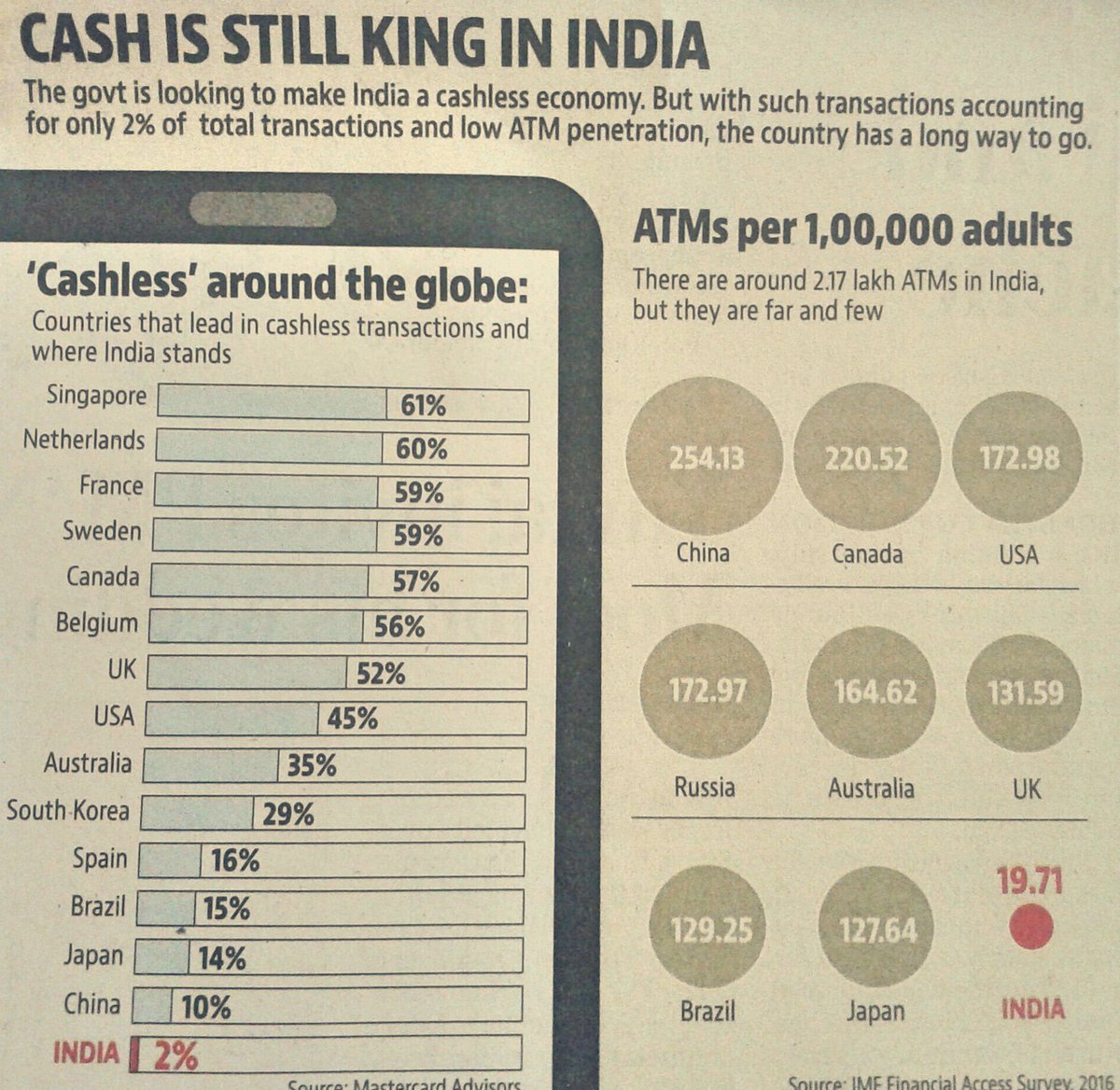 geetv79's tweet photo. #अंधेर_नगरी_चोपट_मोदी
💭 Ignorance is Bliss 💭 
Compare ➡
How Many Countries are CashLess❓
How Many ATMs/Lakh Population❓
#NotePeCharcha https://t.co/XG1dAPw9x3