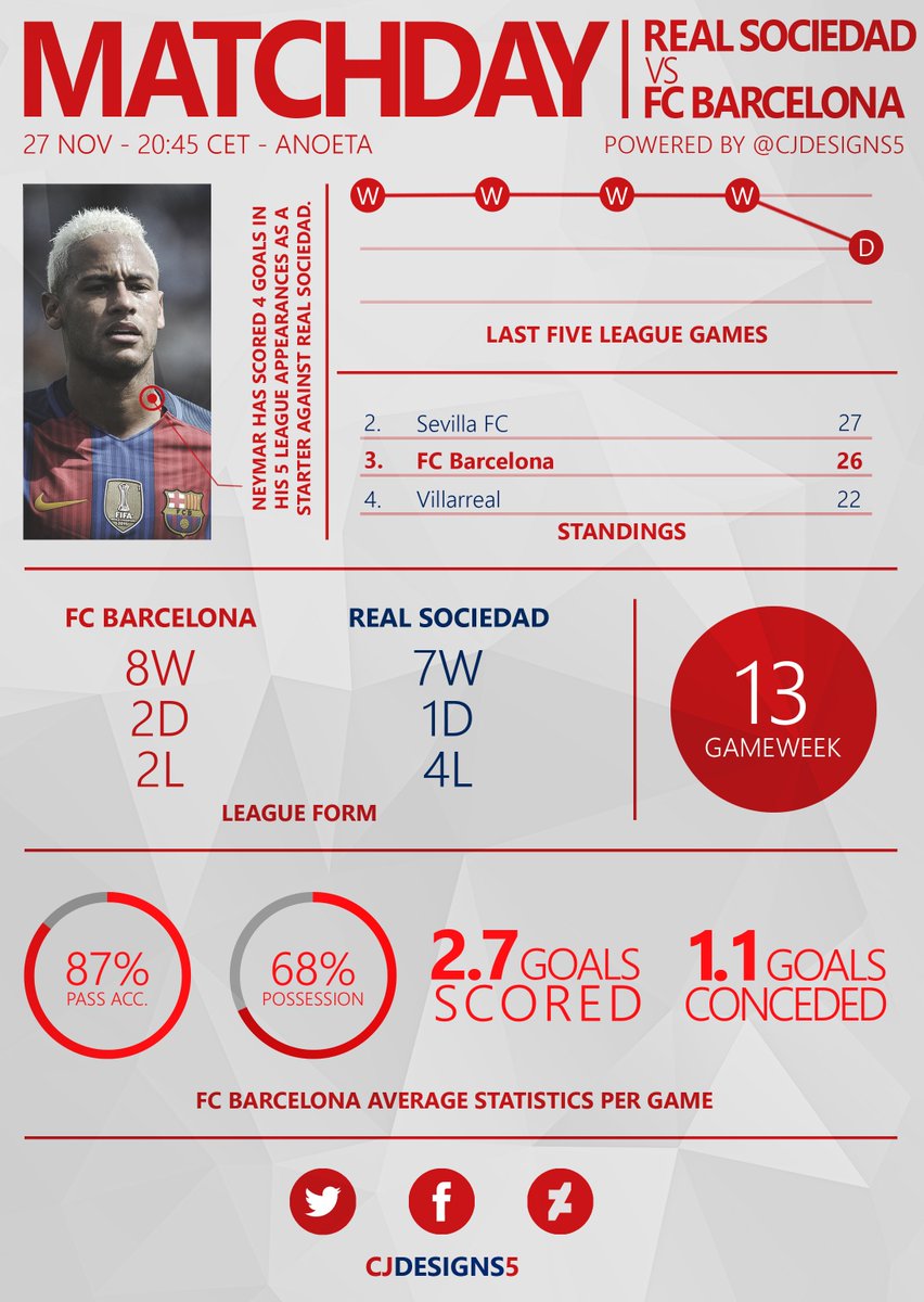 Cjdesigns5's tweet photo. MatchDay Infographic

@PapersOfBarca 
@barcastuff_real 

#Cjdesigns https://t.co/HPSDnqJncT