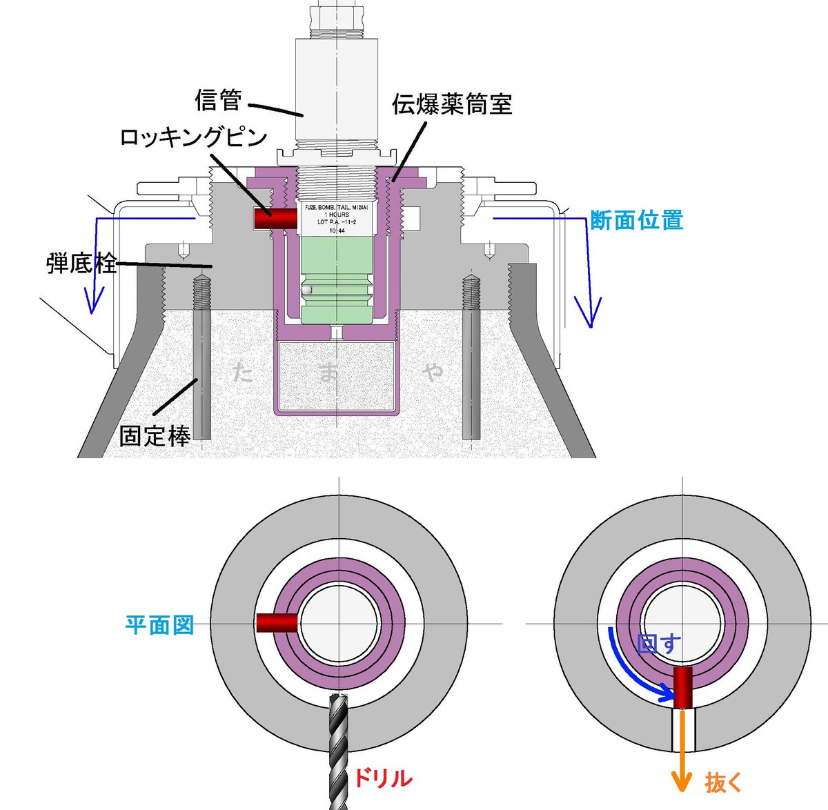 たまや On Twitter 現在この信管の爆弾を処理する場合の主流は まずロッキングピンと同じ位置に横からドリルで孔をあけ 次に伝爆薬筒室をグリグリ と回転させて孔の位置にピンがくるように合わせ ピンセットや磁石でピンを抜き取る方法だ Https T Co Jda1dslcub