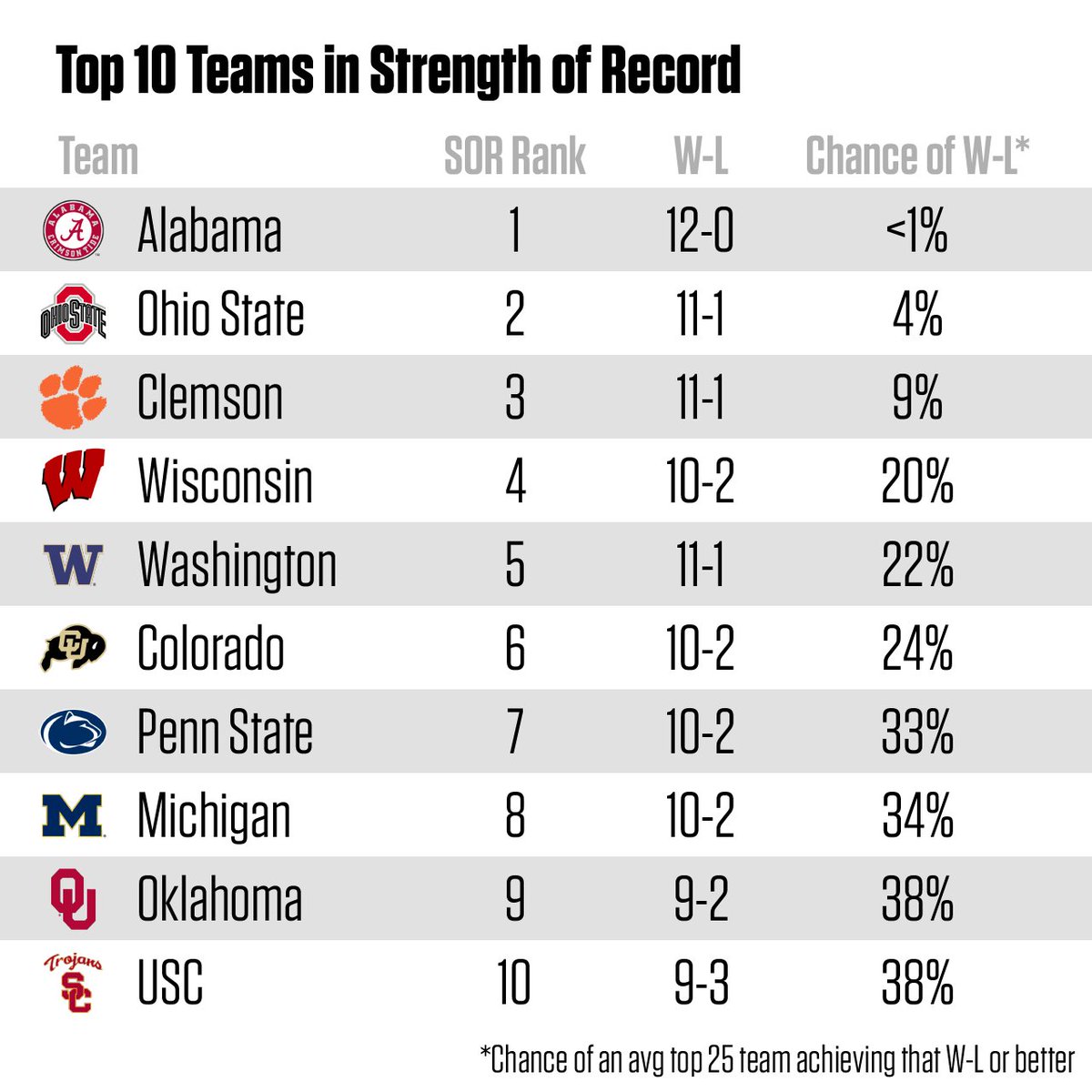 ESPNInsights's tweet photo. Top 4 teams in strength of record:
1) @AlabamaFTBL 
2) @OhioStateFB 
3) @ClemsonFB 
4) @BadgerFootball 

More: https://t.co/WX0Yowgh33 https://t.co/REruqc1Cf9