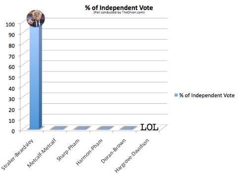 strakerforpres's tweet photo. With only 2 days left until the election I couldn't be happier with the latest polls 👌🏼 https://t.co/JVXUYrPgWg