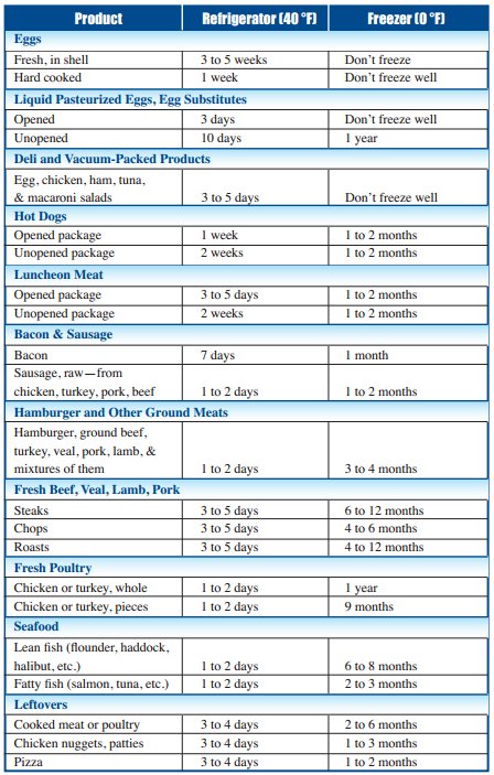 USDAFoodSafety's tweet photo. Not sure how long your #Thanksgiving #leftovers are safe in the refrigerator? Check out this chart! #FoodSafety https://t.co/jVwynKPnPn