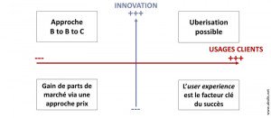 Siecledigital's tweet photo. Pas d'uberisation sans clients. L'innovation seule n'est rien. https://t.co/9sE4T74o0z https://t.co/BXsC7XYHvl