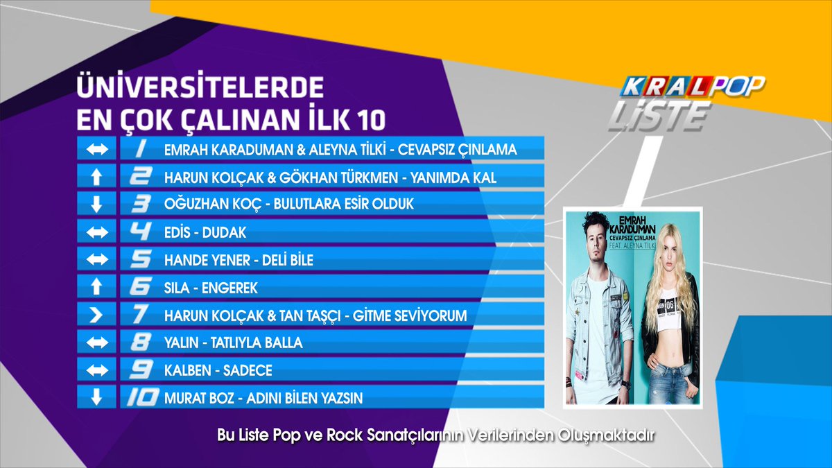Kral Pop listede 39 Üniversite'de 89 Kafe 57,kiosk verilerine göre 1. Numara da yer aldı <a href="/Kral_Muzik/">Kral Müzik</a>  <a href="/aleynatilki/">Aleyna Tilki</a> <a href="/Emrah_Karaduman/">Emrah Karaduman</a>