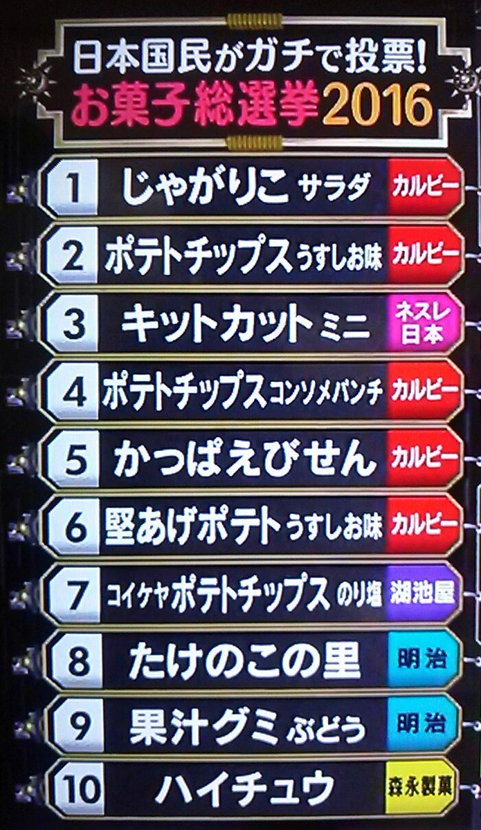 お菓子総選挙の結果がこれ！カルビーが強すぎて申し訳ないｗｗｗ