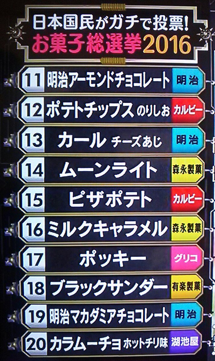お菓子総選挙の結果がこれ!カルビーが強すぎて申し訳ないwww
