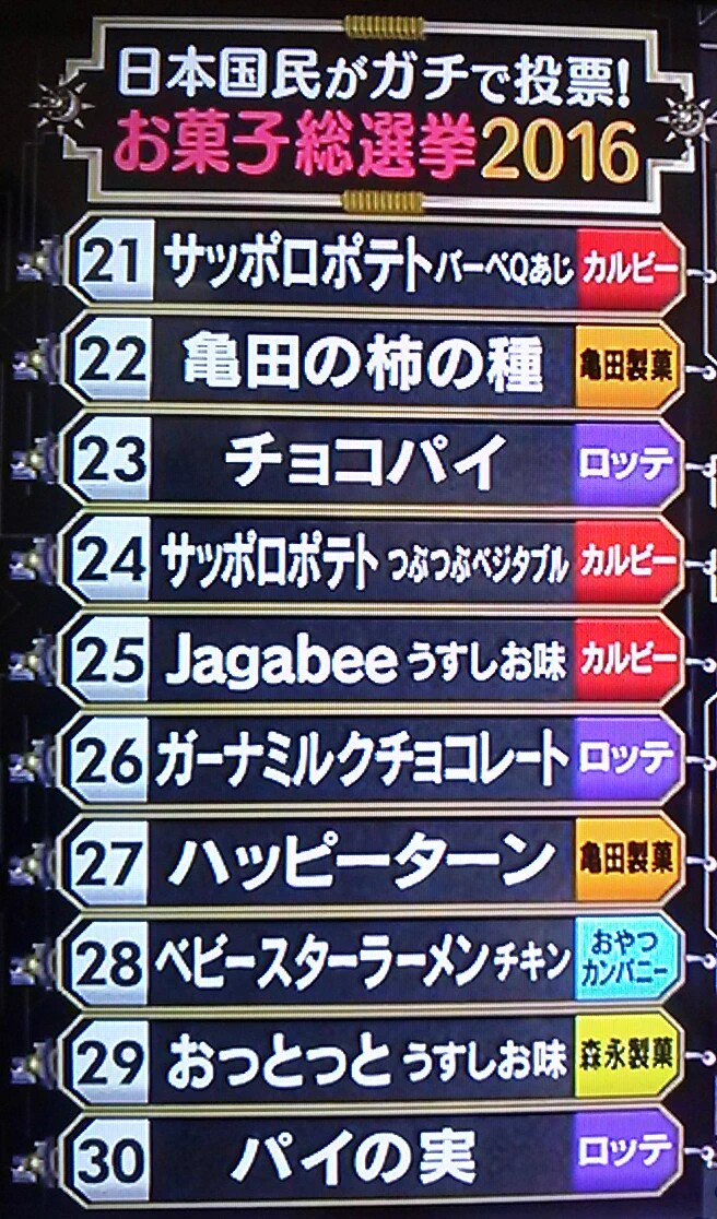 お菓子総選挙の結果がこれ！カルビーが強すぎて申し訳ないｗｗｗ