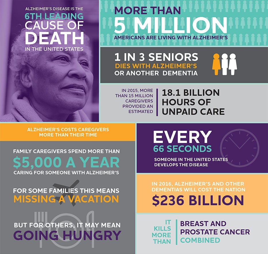 save_the_memory's tweet photo. Here are some statistics to put things into perspective... This is proof that we need to #savethememory &amp; #jointhefight https://t.co/ukML3qLwxl