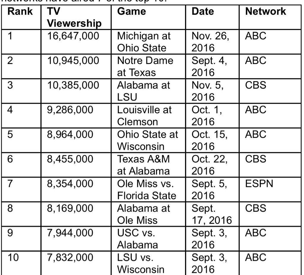 Most Watched College Football Games This Year Darren Rovell Scoopnest most-watched-college-football-games-this-year-darren-rovell-scoopnest