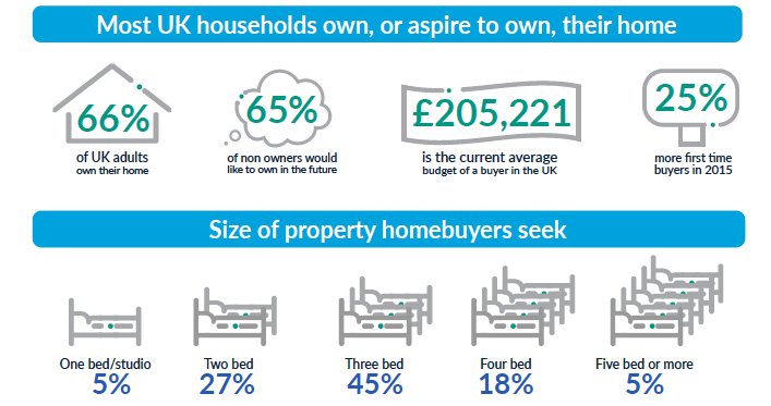 WYMLegal's tweet photo. What do British homebuyers look for? #location #kitchen #bedroom #garden  https://t.co/dBi7XGmtRb #infographic #property https://t.co/RiSgBbLrLM